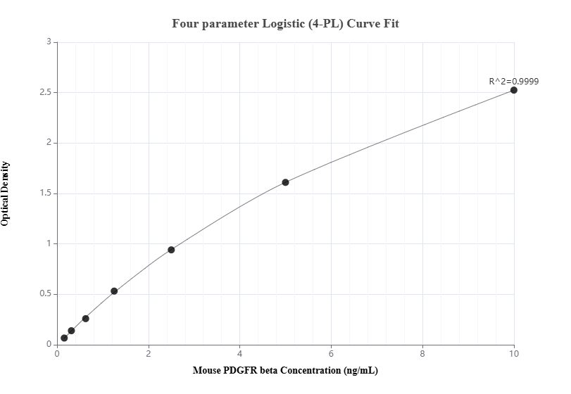 Sandwich ELISA standard curve of MP01260-1
